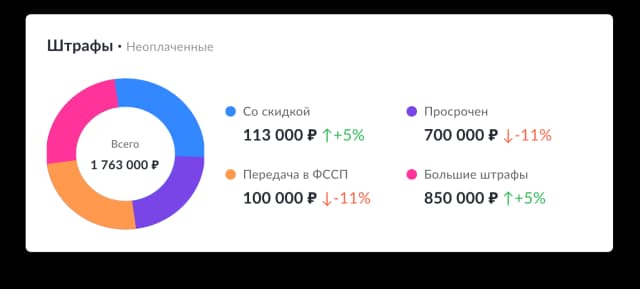Штрафы