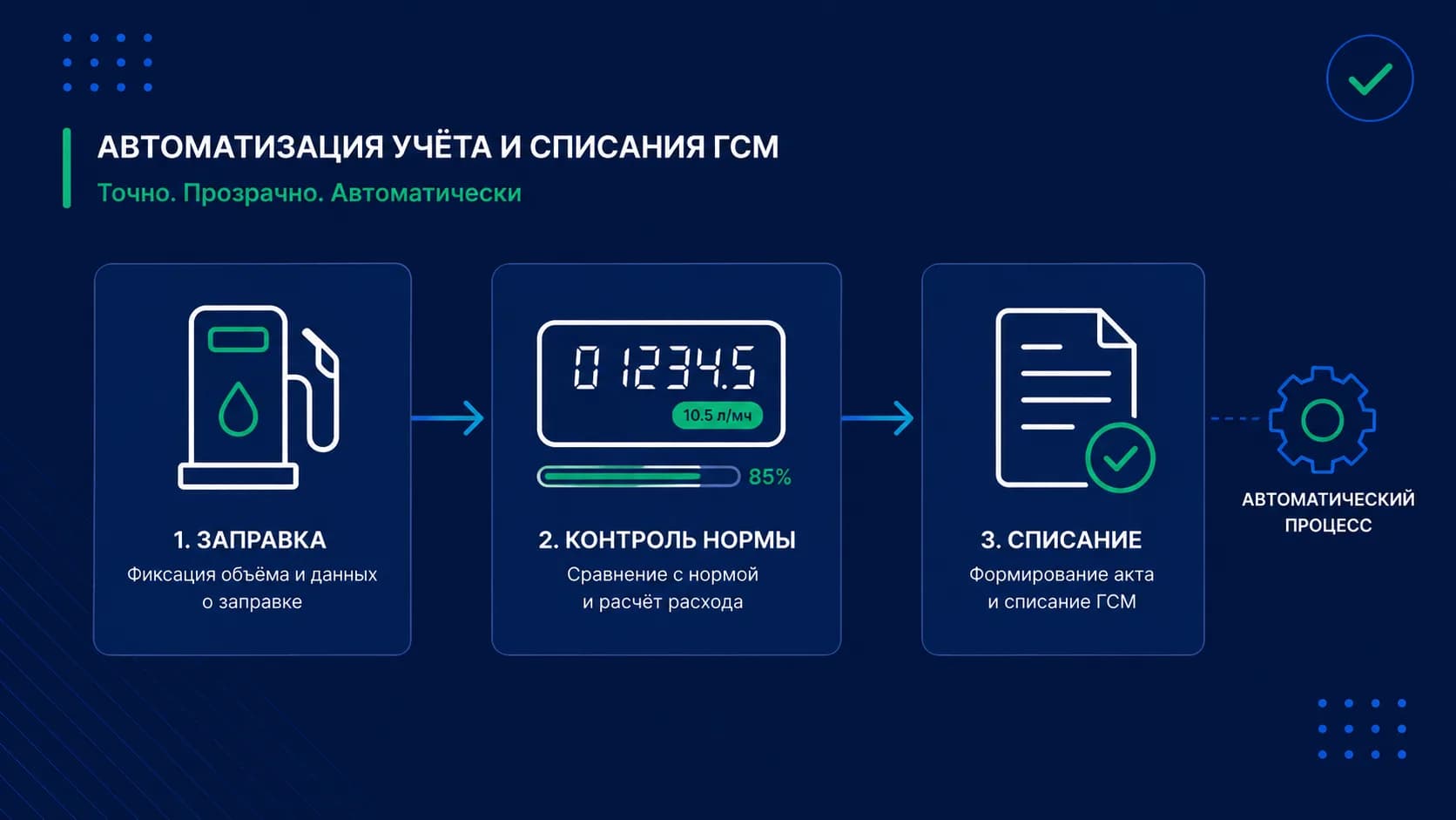 Автоматизация учёта и списания ГСМ: что и как автоматизировать