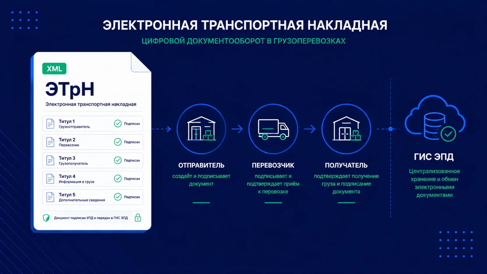 ЭТрН — что это такое: электронная транспортная накладная