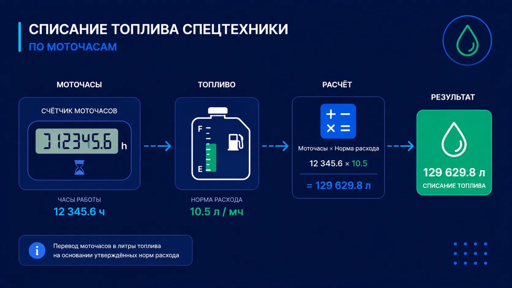 Списание ГСМ спецтехники по моточасам: как считать и оформлять