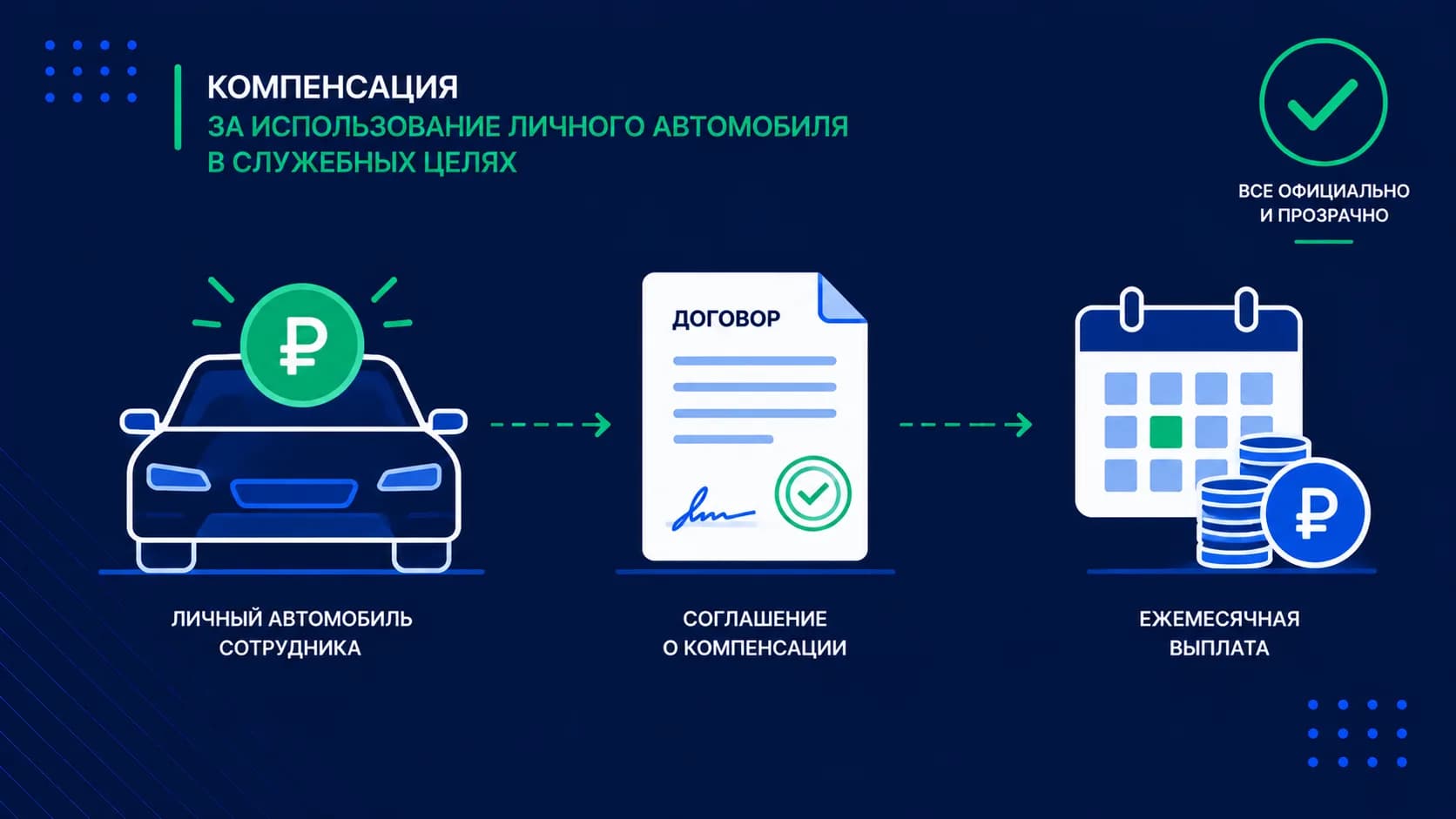 Компенсация за использование личного автомобиля в служебных целях в 2026 году
