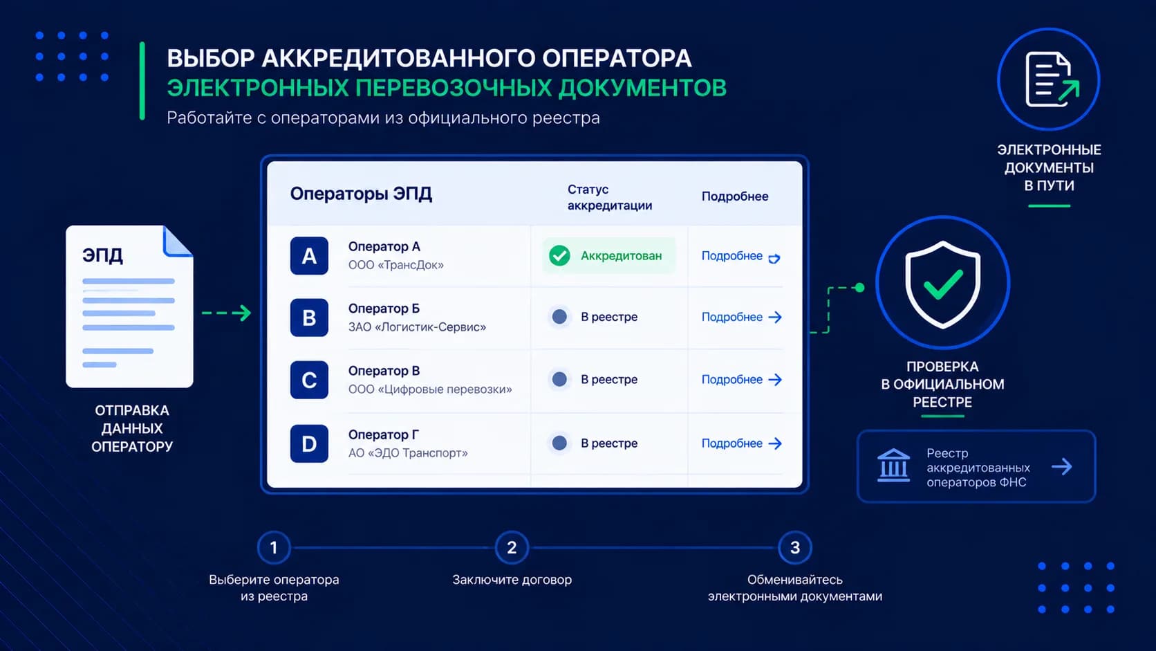 Оператор ЭПД из реестра Минтранса: как выбрать для перехода на электронные перевозочные документы
