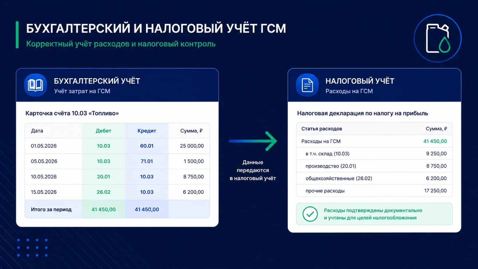 Учёт ГСМ в бухгалтерском учёте: проводки и налоговый учёт