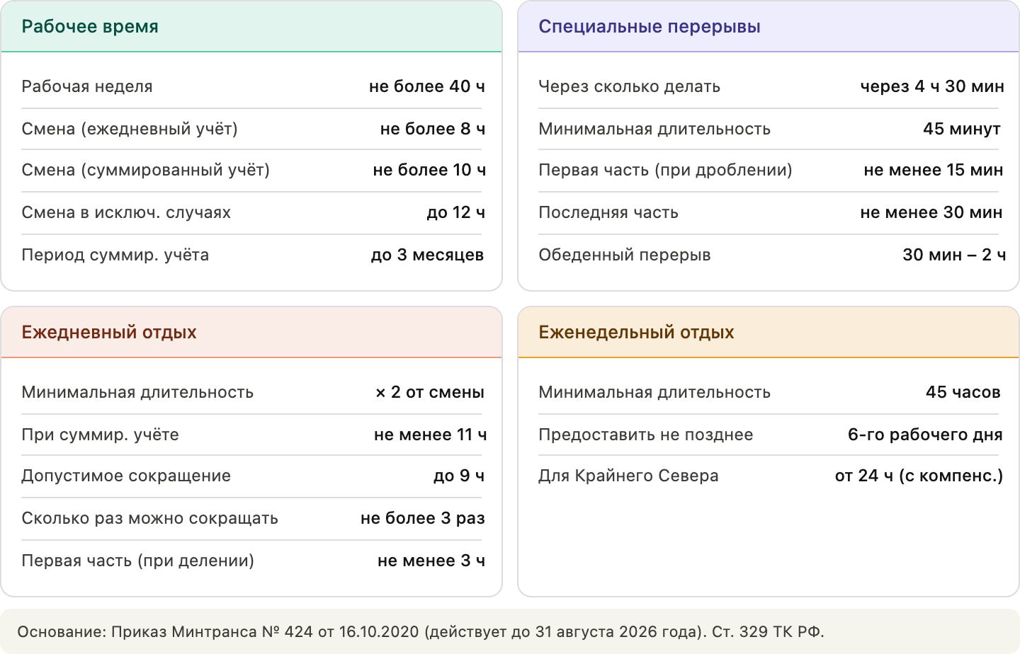 Действующие нормы РТО по Приказу № 424: рабочее время, специальные перерывы, ежедневный и еженедельный отдых
