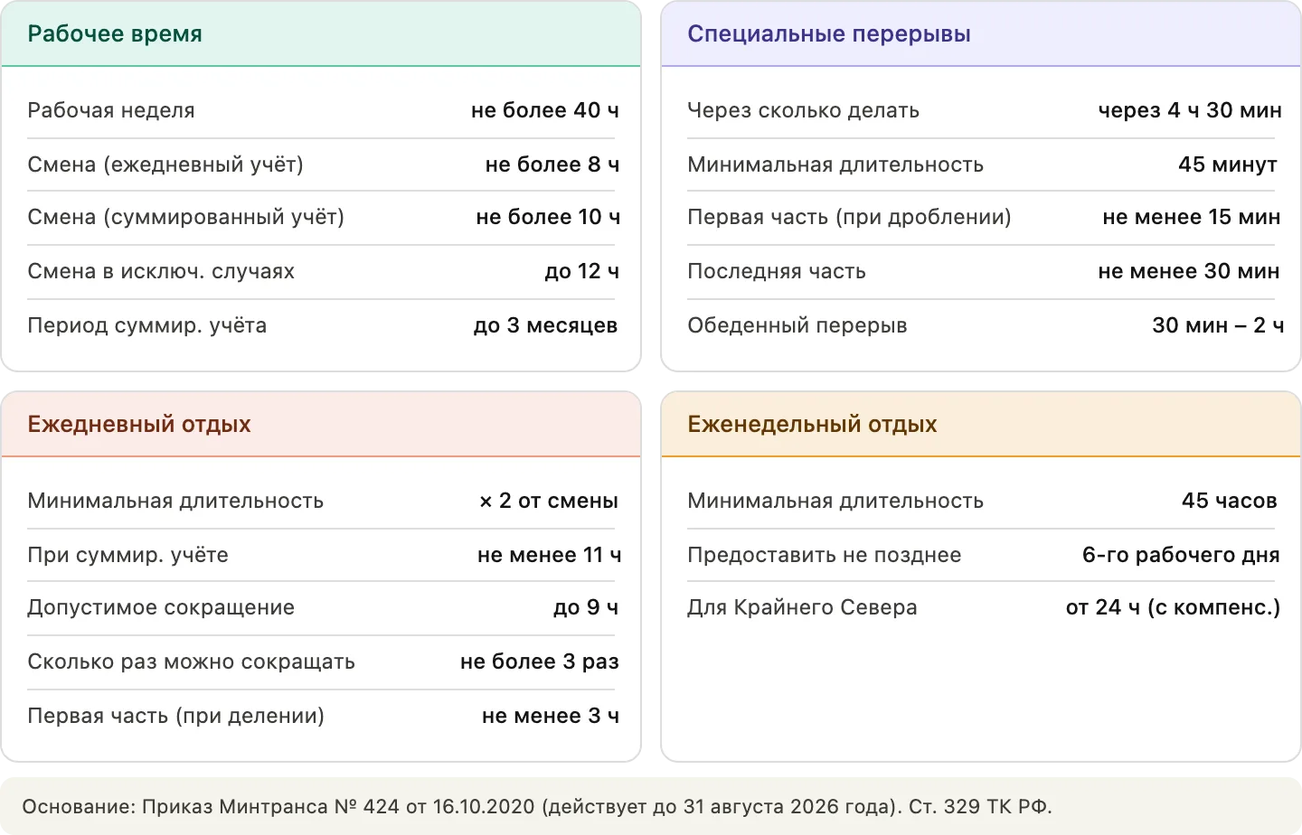 Действующие нормы РТО по Приказу № 424: рабочее время, специальные перерывы, ежедневный и еженедельный отдых