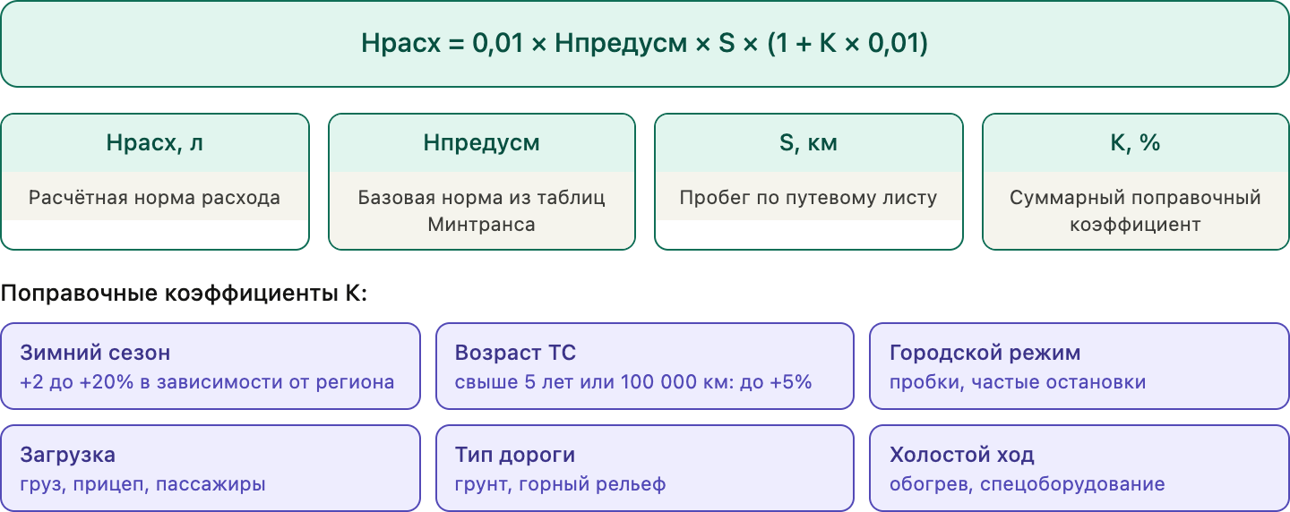 Формула расчёта нормы расхода ГСМ и поправочные коэффициенты