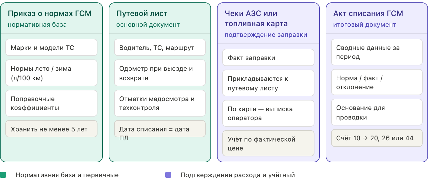 Комплект документов для списания ГСМ: приказ о нормах, путевой лист, чеки АЗС, акт списания
